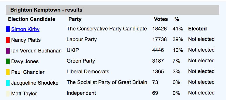 Brighton Kemptown 2015 election results